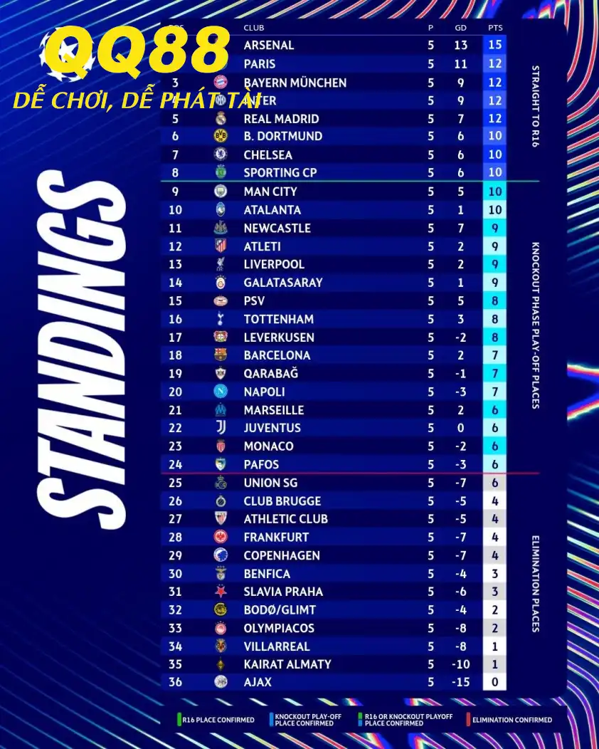Real Madrid xếp vị trí thứ 5 sau lượt thứ 5 league phase C1 mùa này (Ảnh: UEFA Champions League).